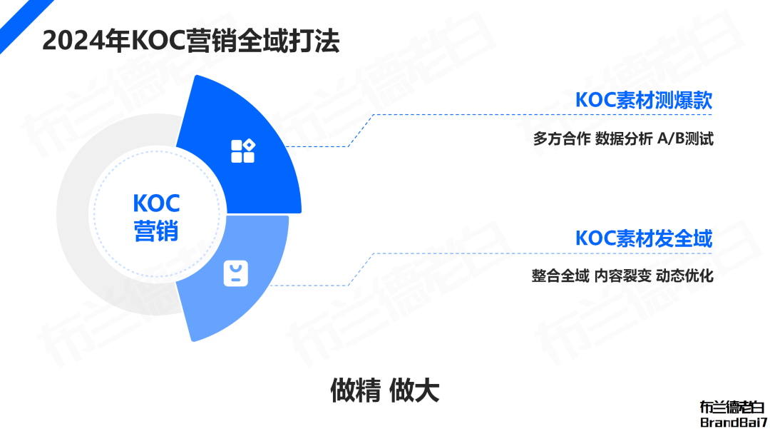 万字解析 | 2024年品牌KOC营销全域打法