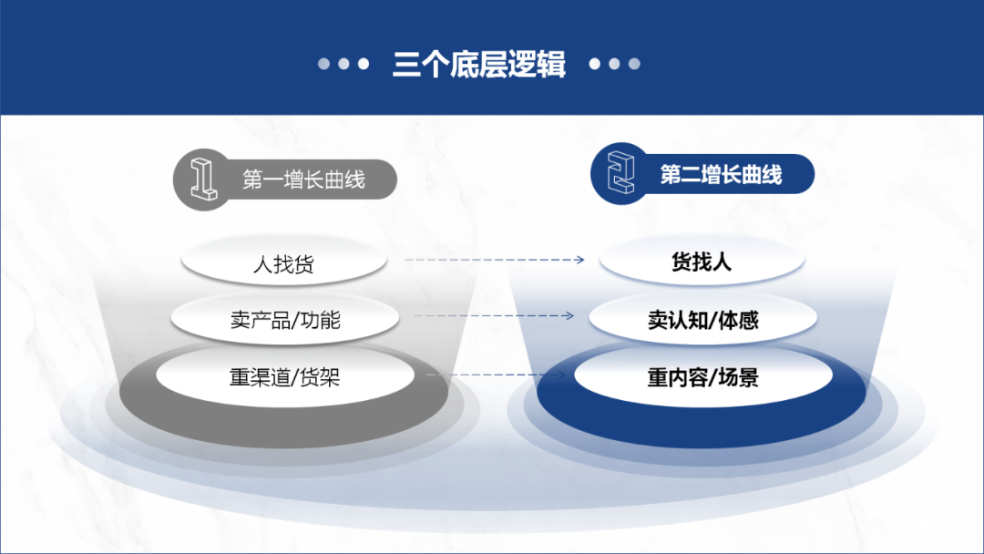 增长战略的底层逻辑