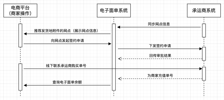 【万字干货】电商平台电子面单服务设计及运营