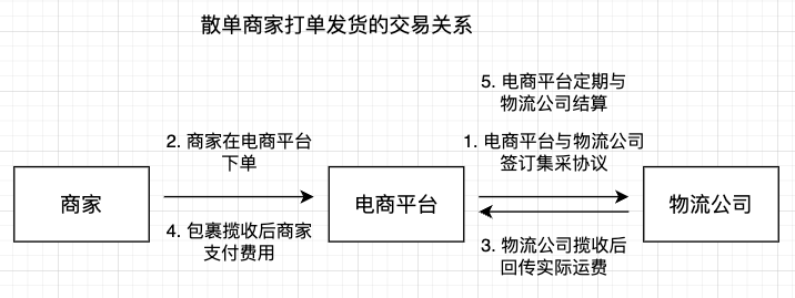 【万字干货】电商平台电子面单服务设计及运营