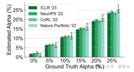 GPT-4「荣升」AI顶会同行评审专家？斯坦福最新研究：ICLR/NeurIPS等竟有16.9%评审是ChatGPT生成