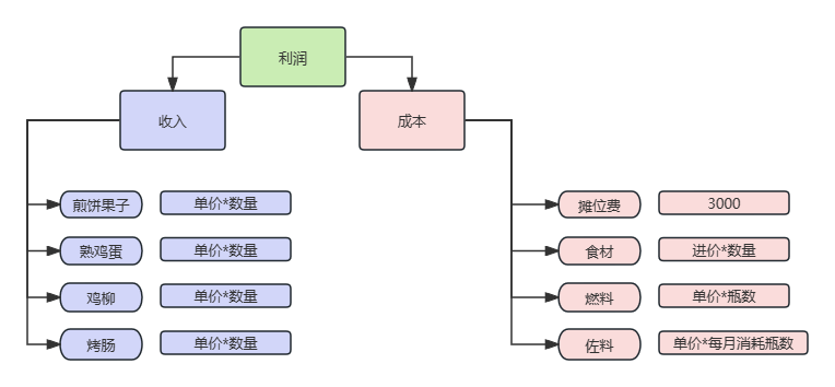 数据分析——摆摊和打工