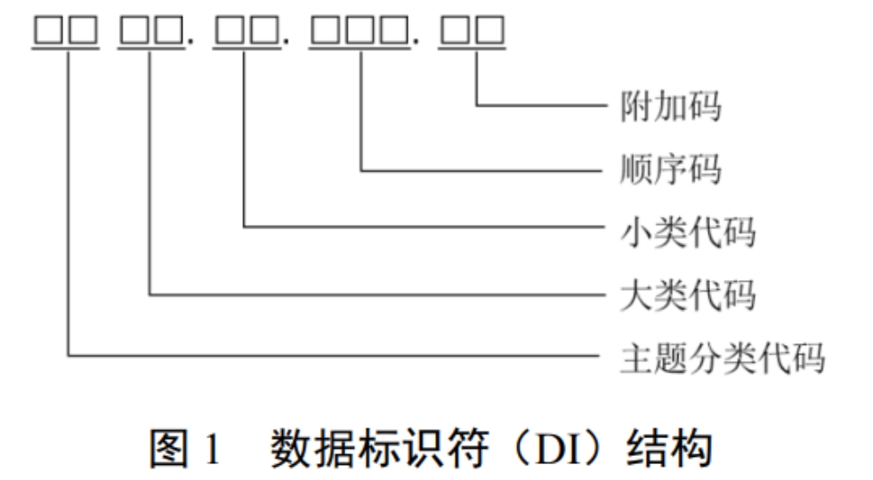 【扫盲篇】卫生信息数据集字段解释