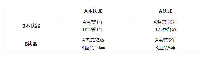 100种分析思维模型之：博弈思维