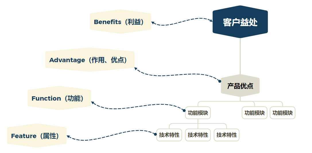 从用户中来，到用户中去：IPD集成产品开发之FFAB模型，让你的产品供不应求！