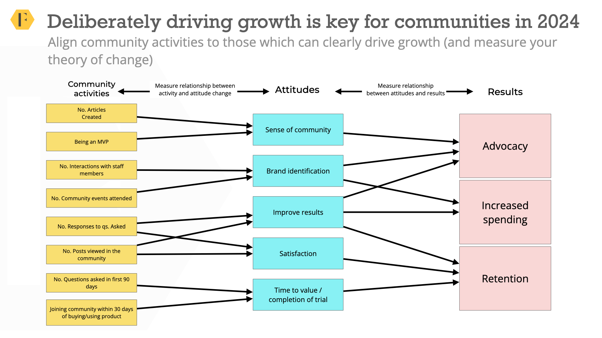 5000字干货：如何通过社区驱动增长？挑战、认知、本质和六个步骤！