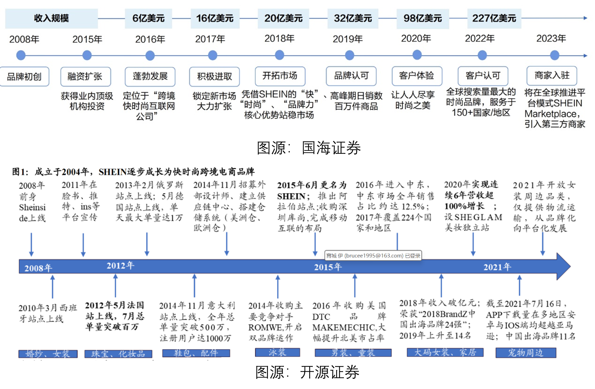 中国——欧洲跨境电商SHEIN产品分析报告