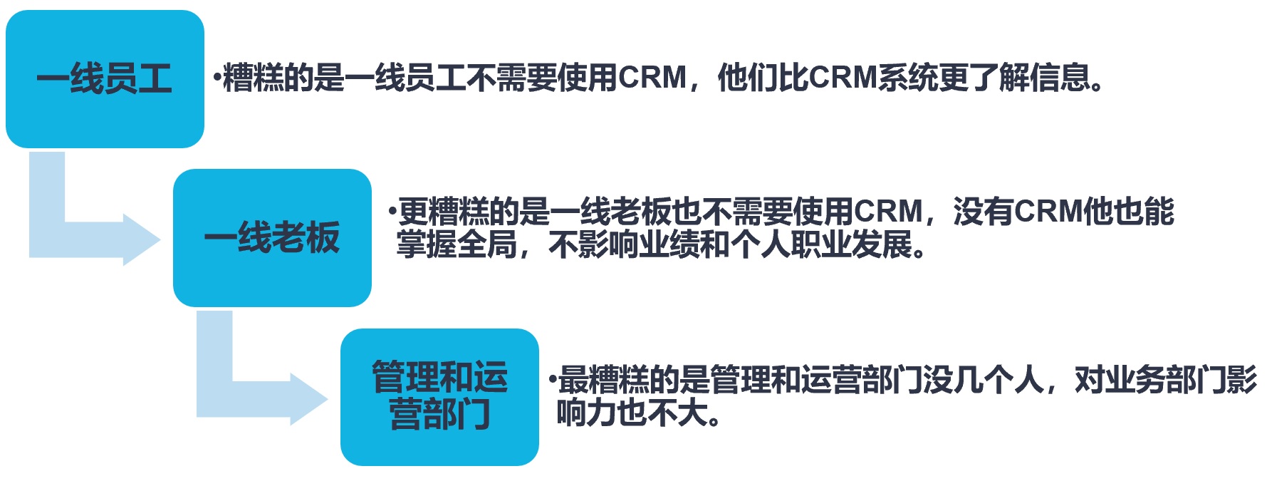 CRM项目高风险的快速检测试剂-CRM七问