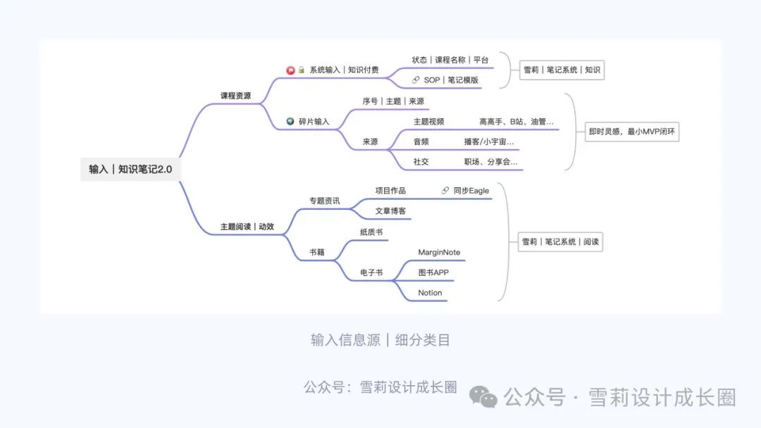 从碎片到系统：设计师必备的知识库搭建指南