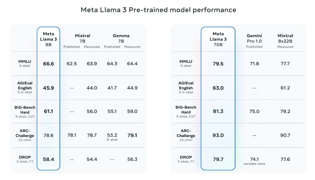 开源模型越来越落后？Meta甩出全新Llama 3应战
