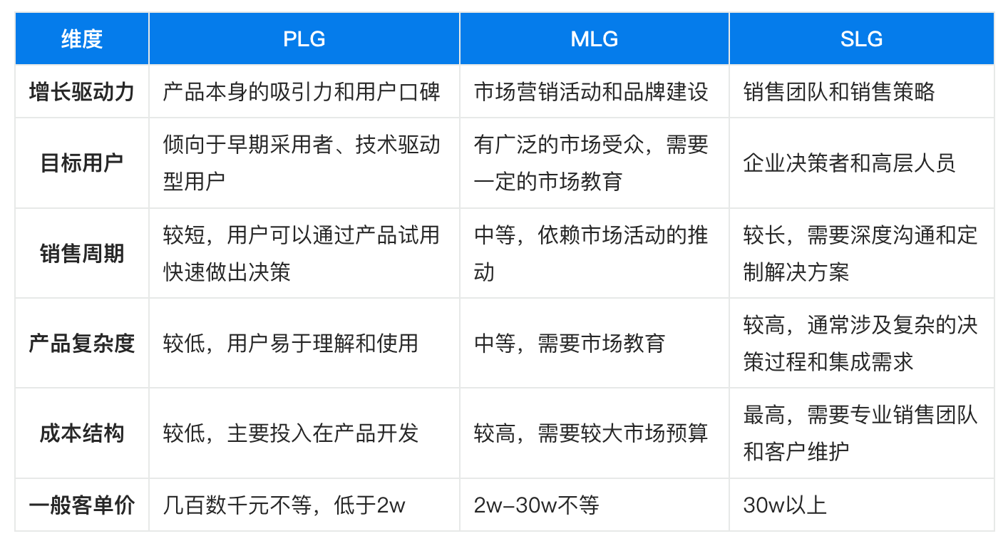 SaaS模式中PLG、MLG、SLG的概念与增长策略，详细解读