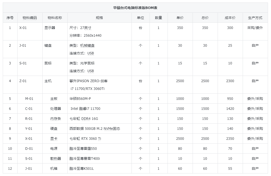 做MES系统前，你必须知道BOM表！