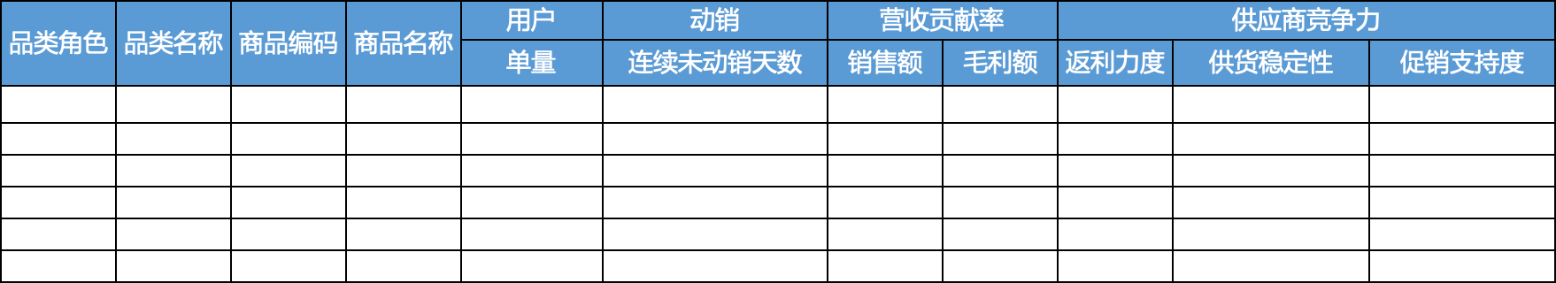 电商/零售行业如何通过品类角色定义制定品类规划实现单品管理