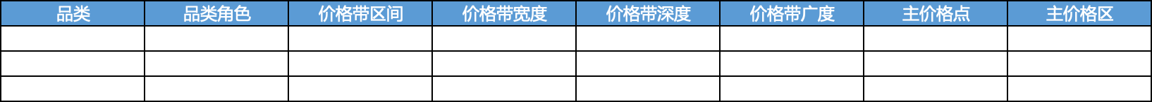 电商/零售行业如何通过品类角色定义制定品类规划实现单品管理