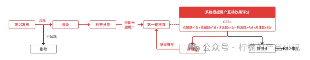 TOB产品七字箴言之增删改查显算传