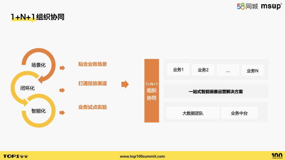 58智能画像运营平台