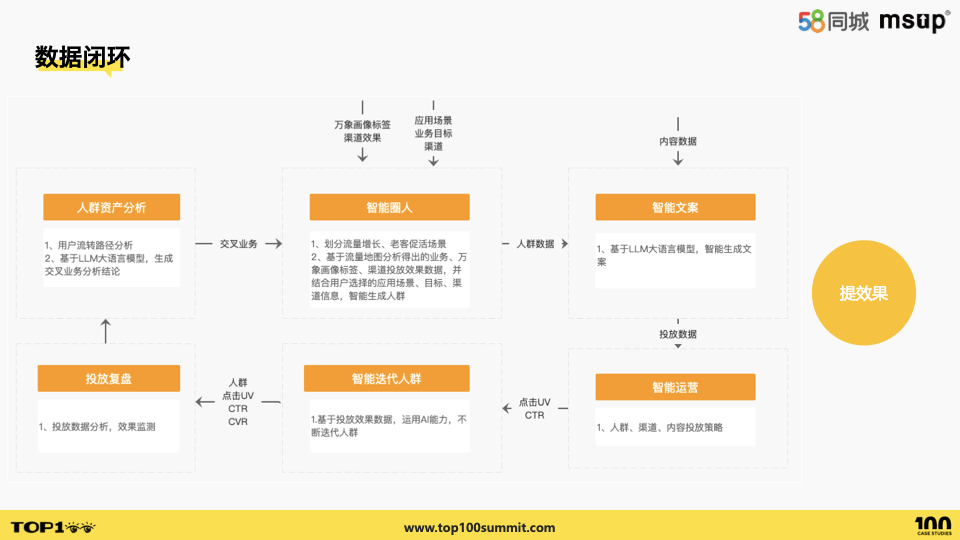 58智能画像运营平台