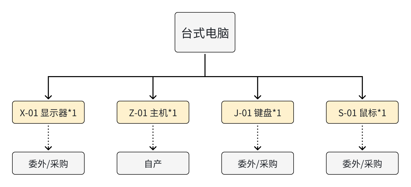 做MES系统前，你必须知道BOM表！