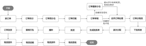 OMS系统设计指南