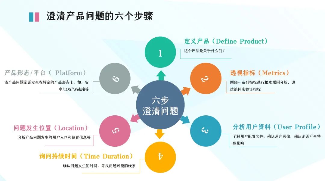 产品面试：如何优雅且有效地澄清问题？