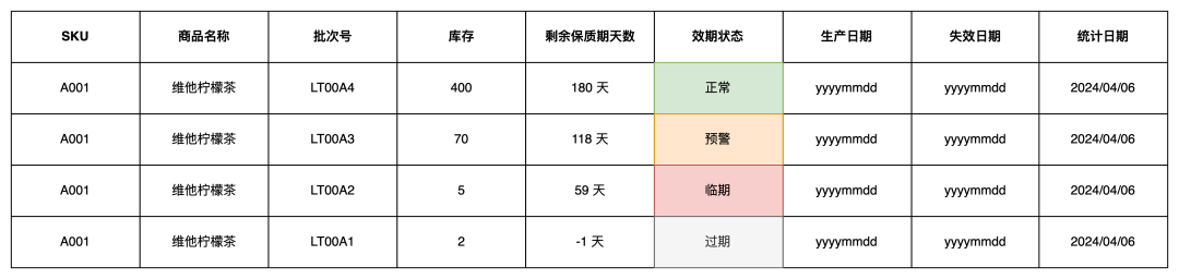 海外仓OMS的批次管理业务介绍及产品设计