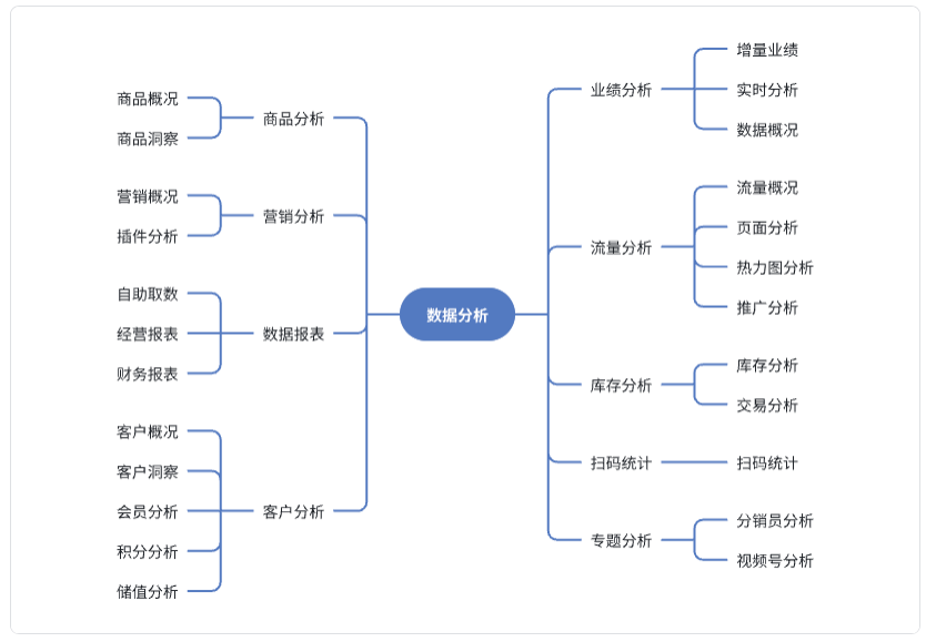 产品拆解——有赞新零售