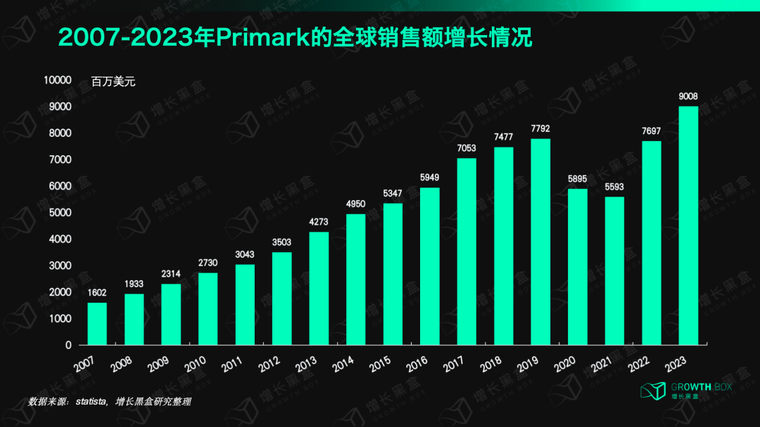 打死不做电商的Primark，为什么一年能赚800亿，还比做电商的同行增长更快？