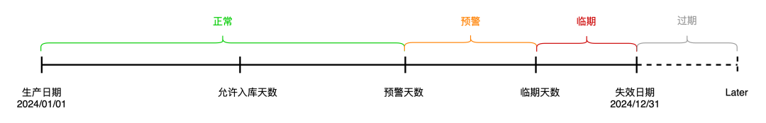 海外仓OMS的批次管理业务介绍及产品设计