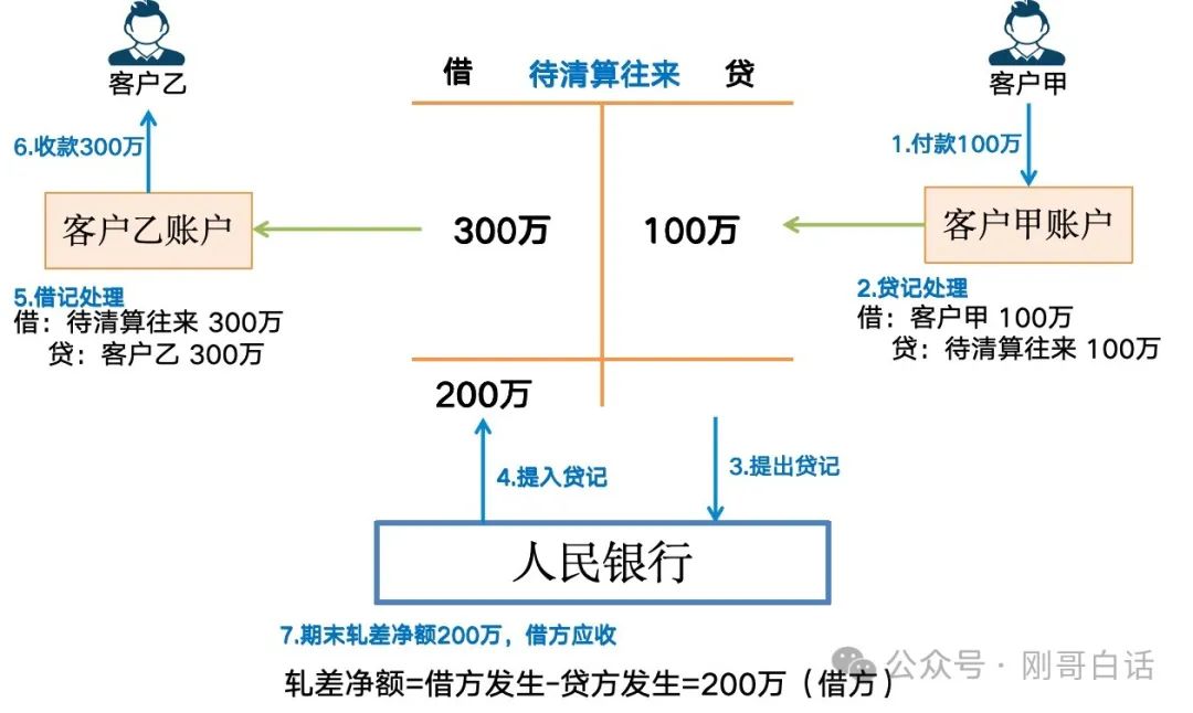 打开职场天花板，金融借贷记账