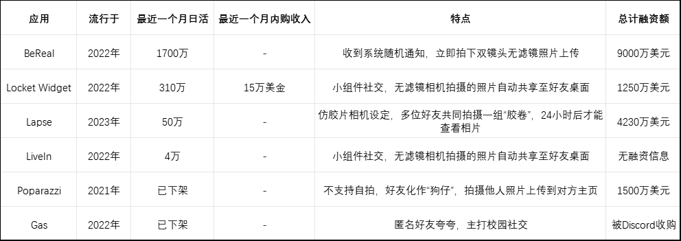 再杀回榜单，头部App也要被卖身的熟人社交赛道，还有希望？