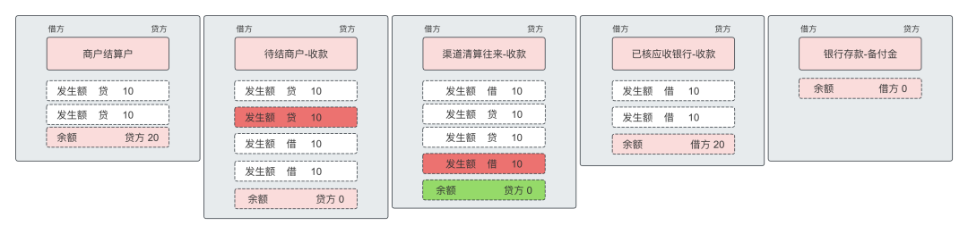 一文搞懂“备付金核算”，及“清结算”的全局账务处理