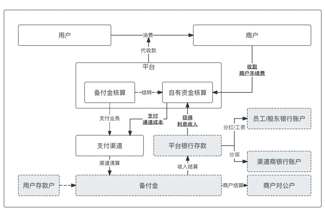 万字：深度解析“备付金核算体系”