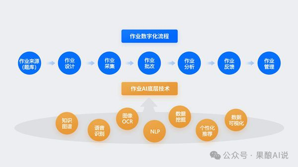 转型AI必看：NLP技术结合AI推动教育创新