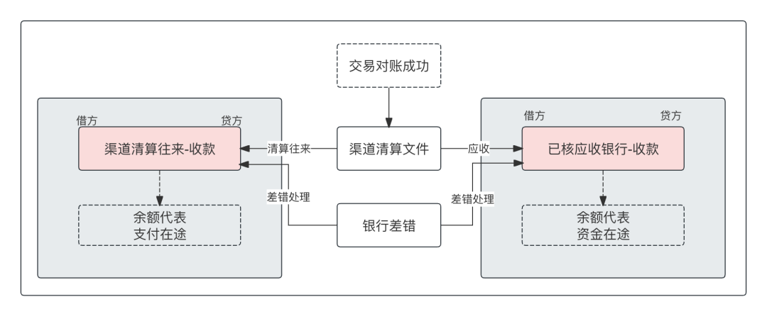 一文搞懂“备付金核算”，及“清结算”的全局账务处理