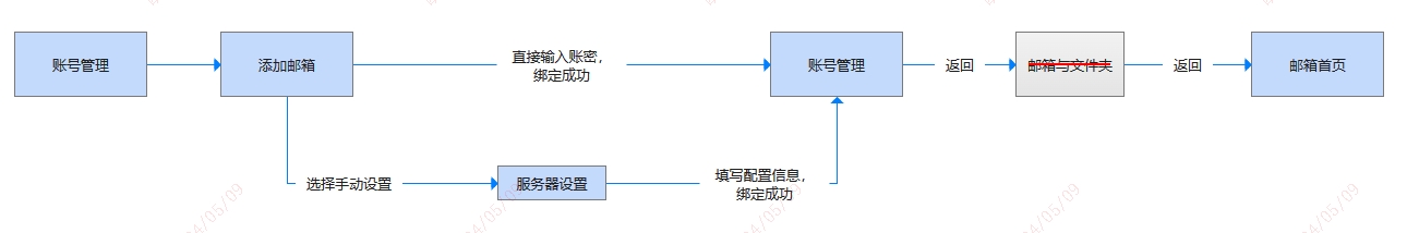 PRD撰写指南 | 从需求到实现的关键