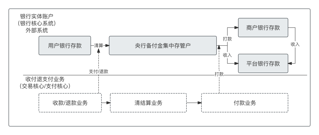 万字：深度解析“备付金核算体系”