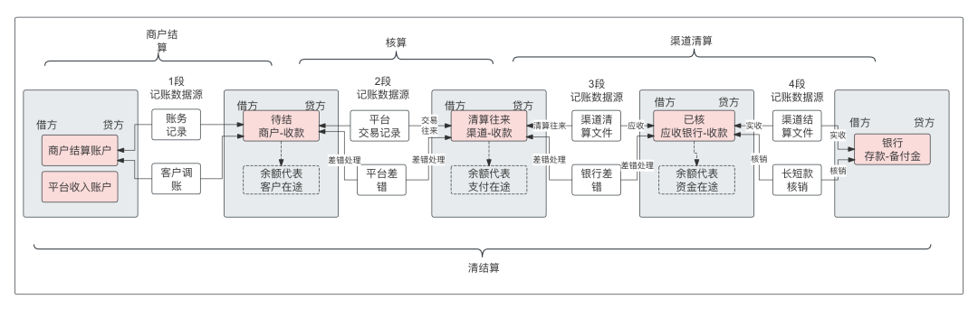 万字：深度解析“备付金核算体系”