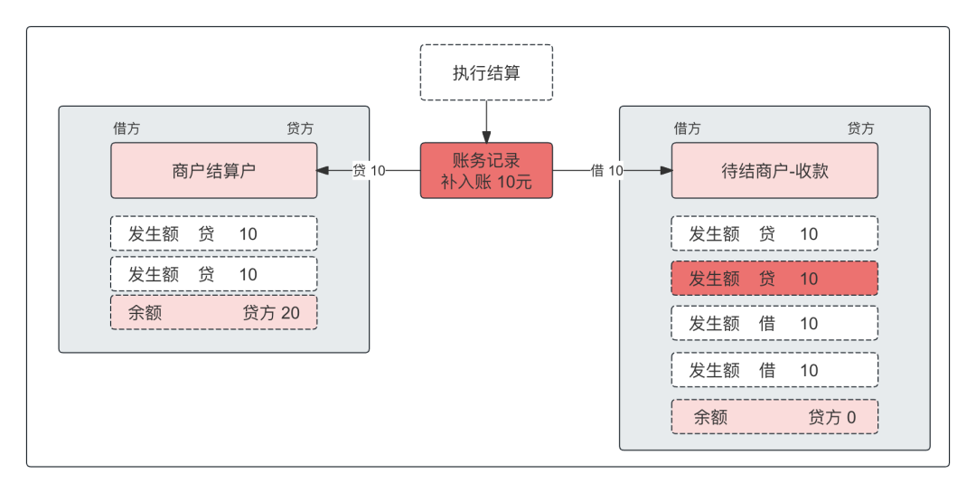 一文搞懂“备付金核算”，及“清结算”的全局账务处理