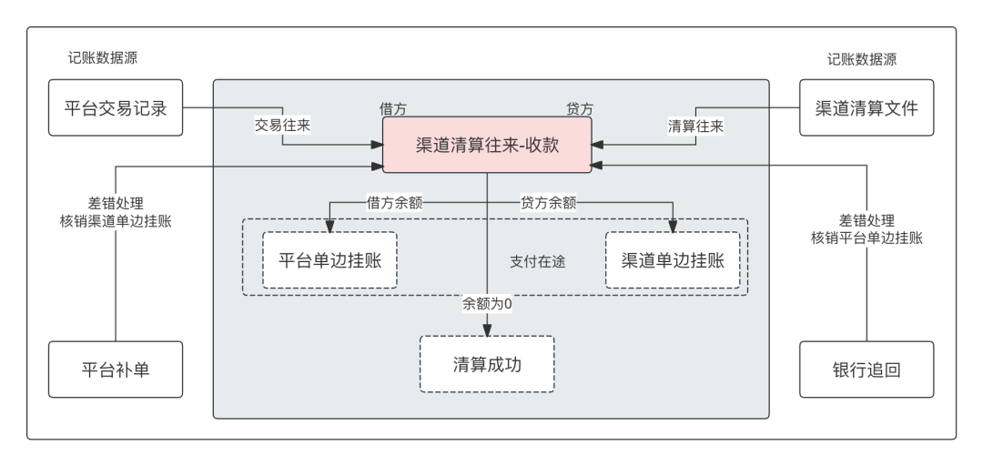 一文搞懂“备付金核算”，及“清结算”的全局账务处理