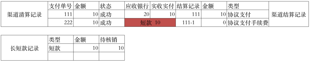 一文搞懂“备付金核算”，及“清结算”的全局账务处理