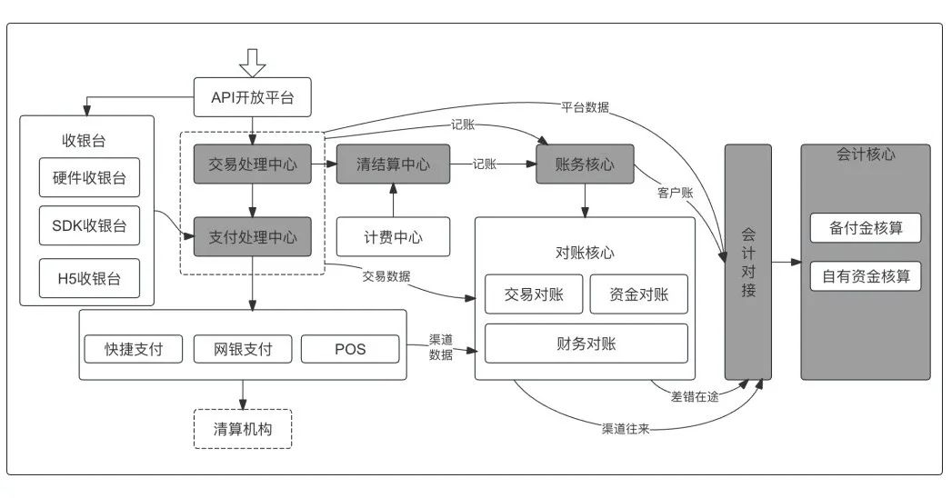 万字：深度解析“备付金核算体系”