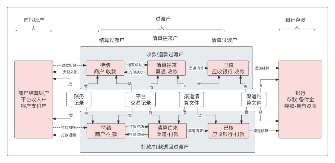 一文搞懂“备付金核算”，及“清结算”的全局账务处理