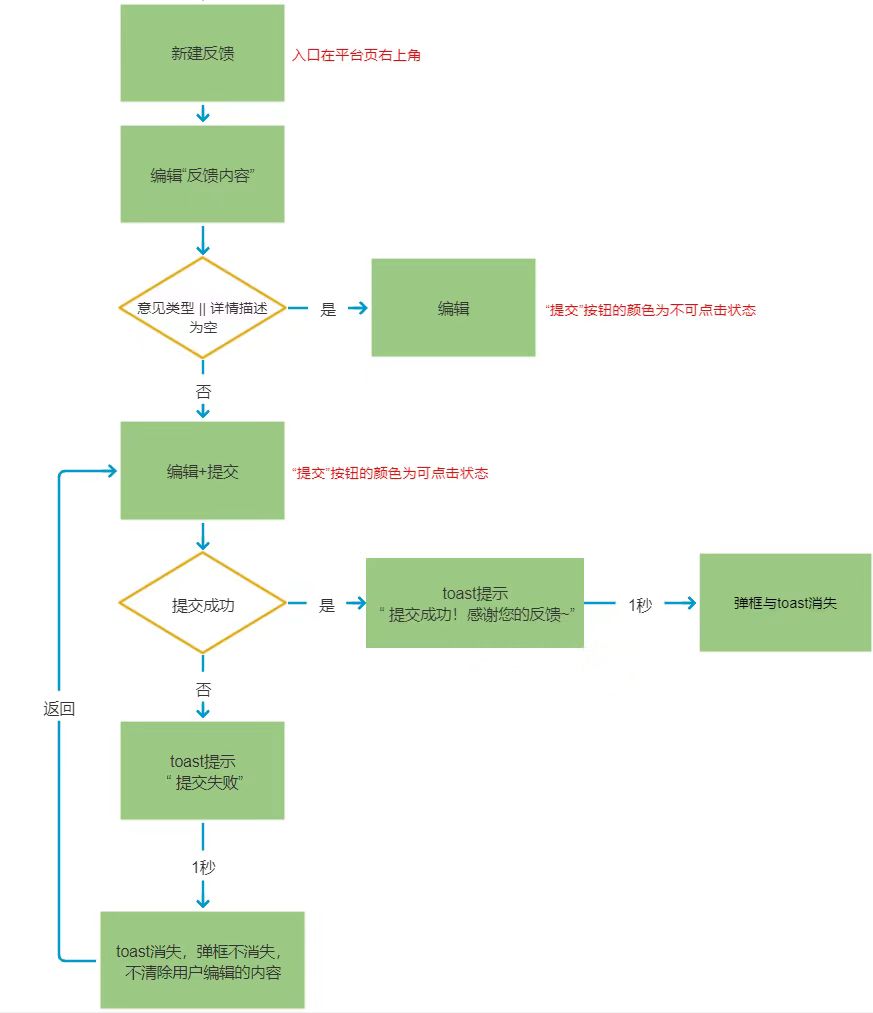 PRD撰写指南 | 从需求到实现的关键