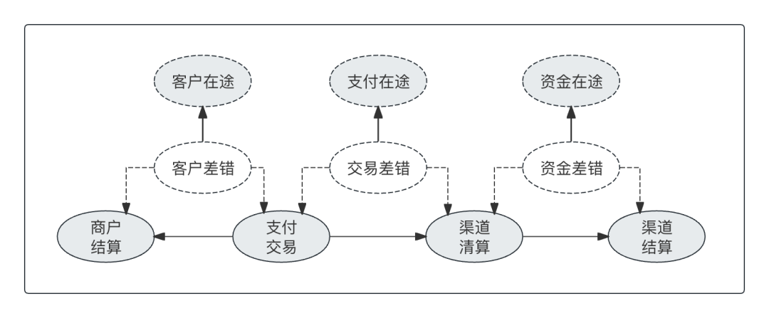 一文搞懂“备付金核算”，及“清结算”的全局账务处理