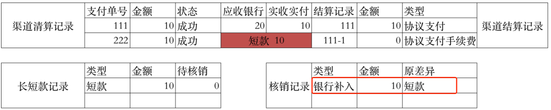 一文搞懂“备付金核算”，及“清结算”的全局账务处理