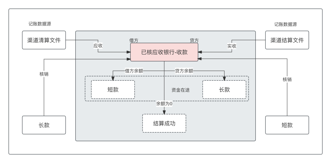 一文搞懂“备付金核算”，及“清结算”的全局账务处理