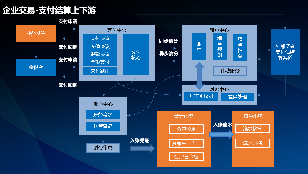 企业支付结算数字化建设思考