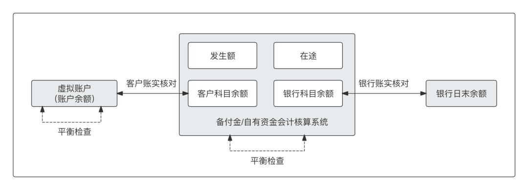 一文搞懂“备付金核算”，及“清结算”的全局账务处理