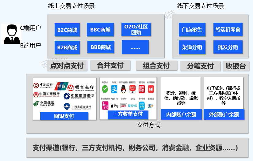 企业支付结算数字化建设思考