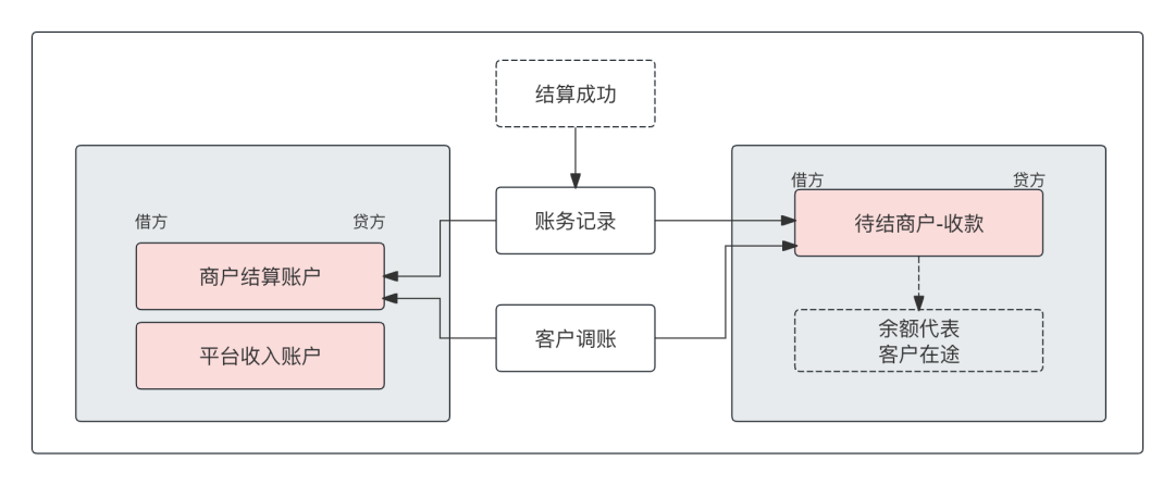 万字：深度解析“备付金核算体系”